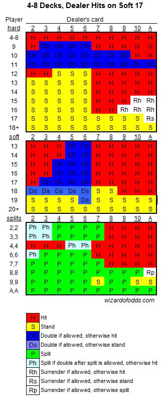 Is soft 17 better?