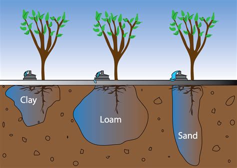 Is soil as heavy as sand?