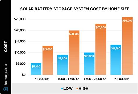 Is solar battery storage worth it?