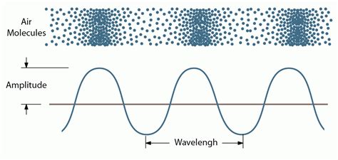 Is sound a wave or a Ray?
