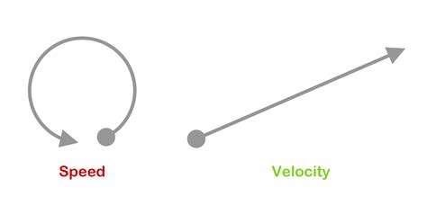 Is speed better than velocity?