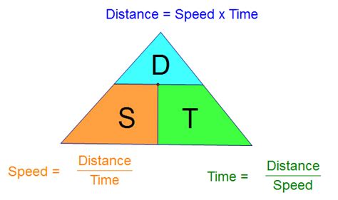 Is speed equal to distance over time?