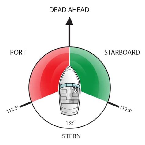 Is starboard green and right?