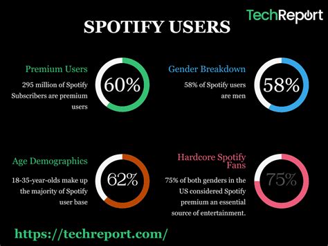 Is stats for Spotify good?
