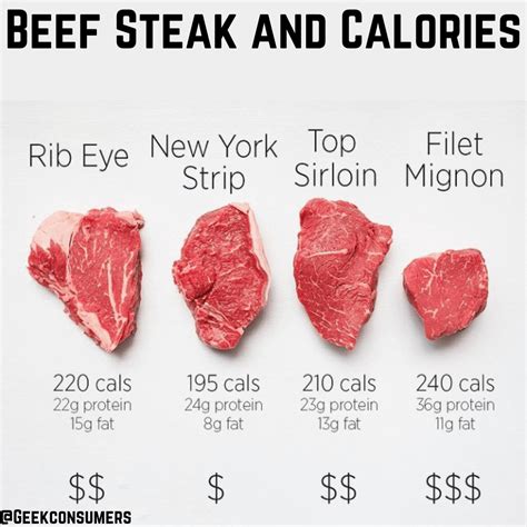 Is steak low in calories?
