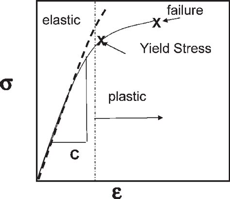 Is steel A plastic or an elastic?