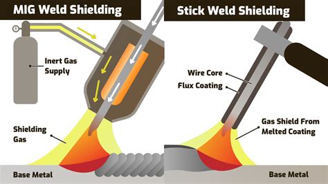 Is stick welding stronger than MIG?