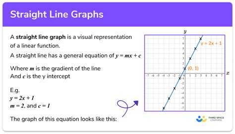 Is straight line always a function?