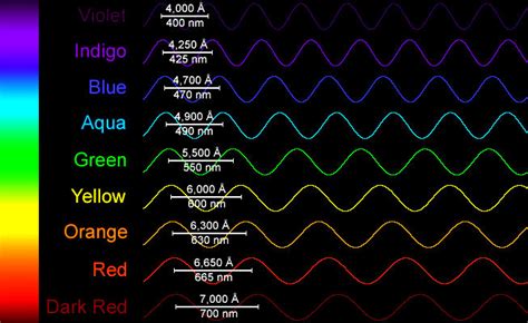 Is sun light a wave?