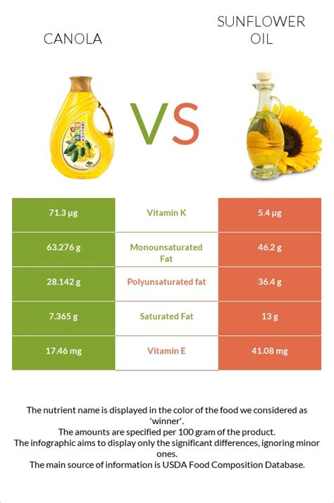 Is sunflower oil better than frying oil?