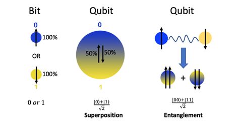 Is superposition the same as entanglement?