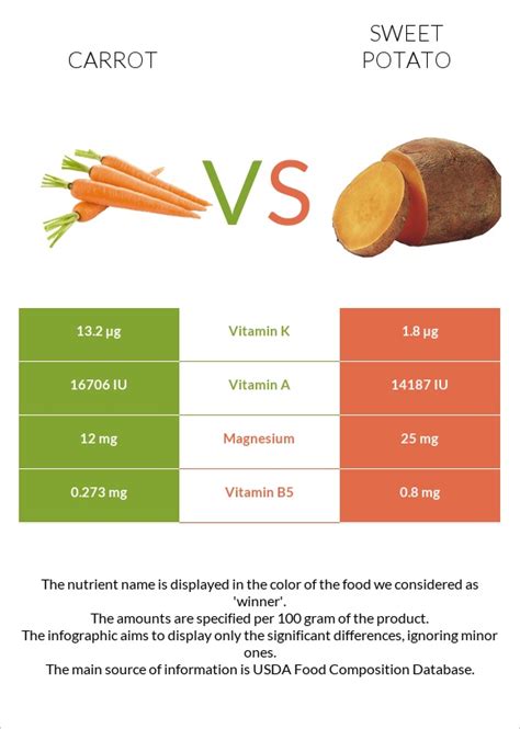 Is sweet potato better than carrots?