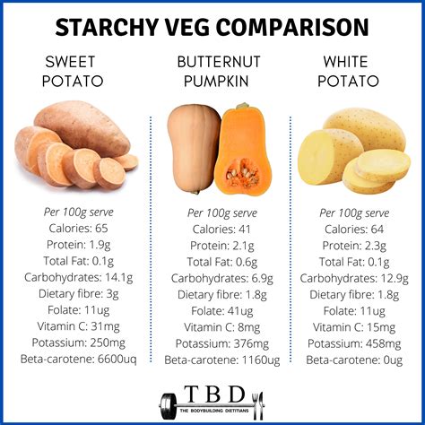 Is sweet potato less fattening than Rice?