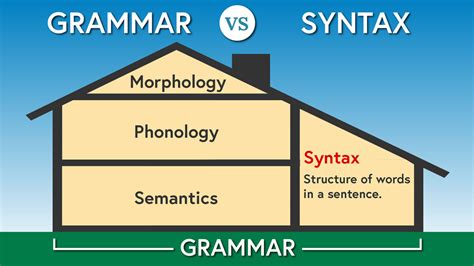 Is syntax a part of grammar?