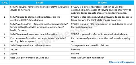 Is syslog active or passive?