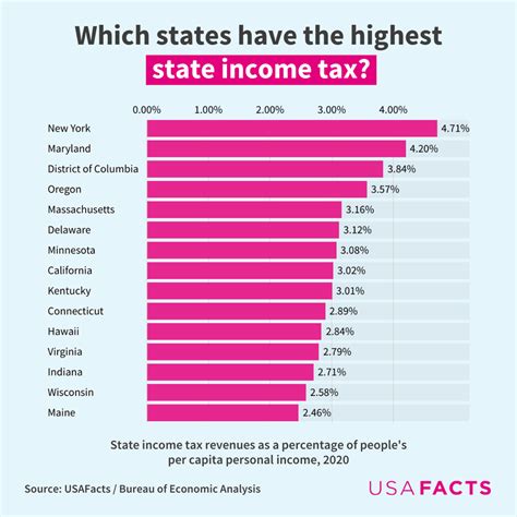 Is tax higher in New York or London?