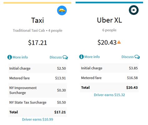 Is taxi cheaper than Uber Canada?