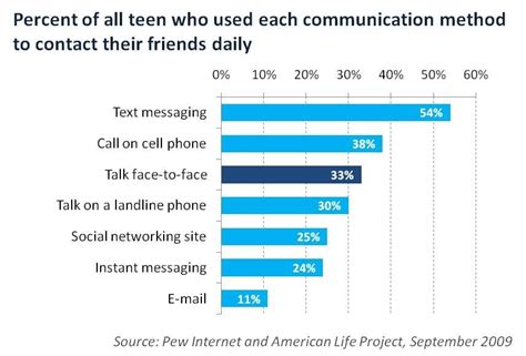 Is texting better than cold calling?