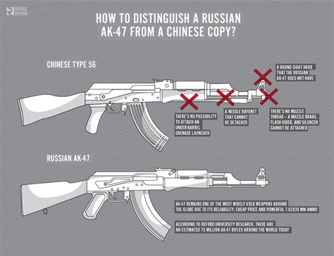 Is the AK-47 Chinese or Russian?