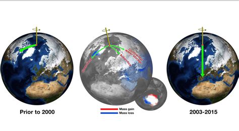 Is the Earth's axis changing?