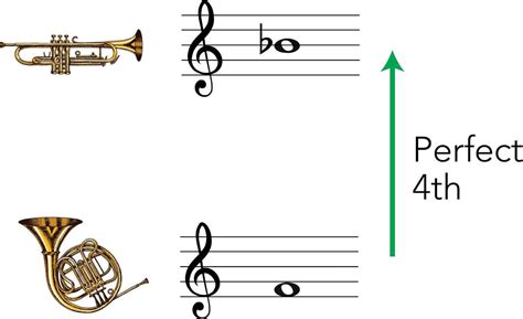Is the French horn pitched in F?