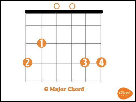 Is the G major chord 3 or 4 fingers?