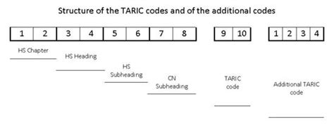 Is the HS code the same as the TARIC code?