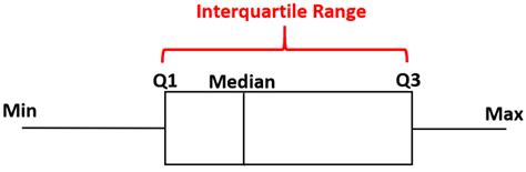 Is the IQR always the median?