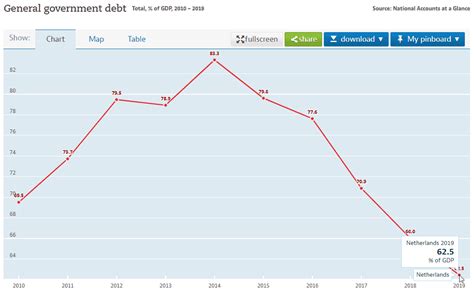 Is the Netherlands in debt?