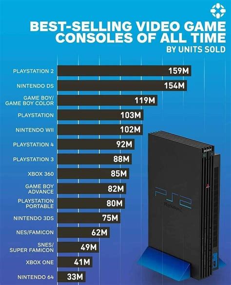 Is the PS4 the highest selling console?