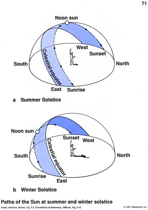 Is the Sun different in the southern hemisphere?