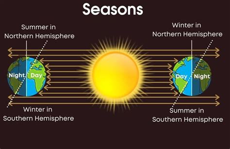 Is the Sun in the north or south?