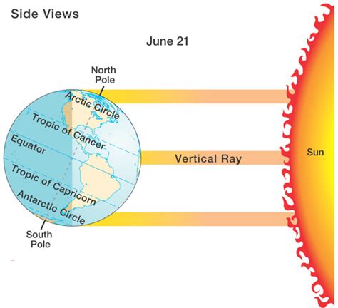 Is the Sun more intense in the south?
