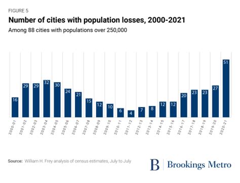 Is the Twin Cities losing population?