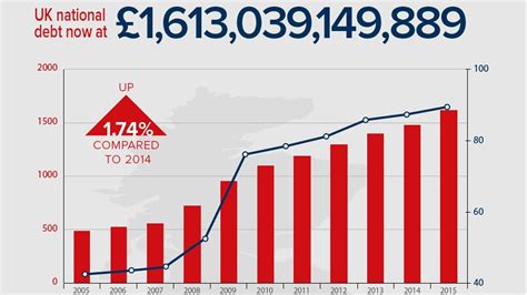 Is the UK in debt?