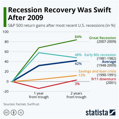 Is the US recovering from a recession?