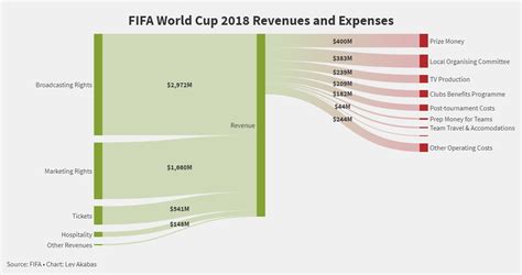 Is the World Cup profitable?