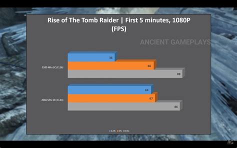 Is the a big difference between 2400 and DDR4 3200?