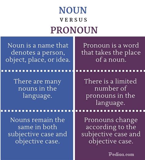 Is the a noun or pronoun?