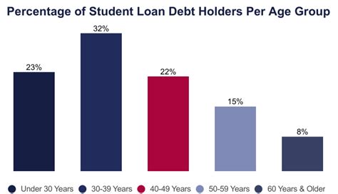 Is the average 22 year old in debt?
