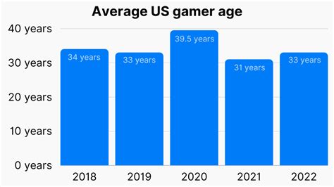Is the average gamer 34 years old?