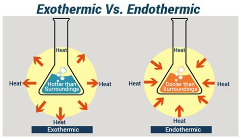 Is the boiling of water endothermic or exothermic?