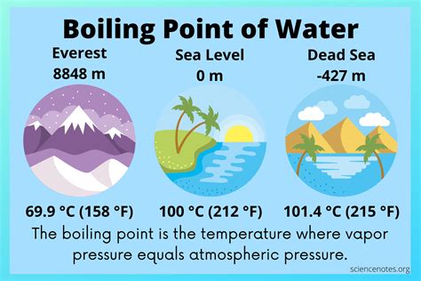 Is the boiling point of water 100c True or false?