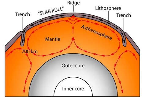 Is the earth's crust moving?