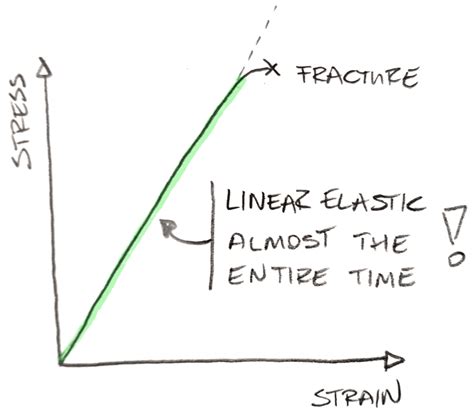 Is the elastic region always linear?