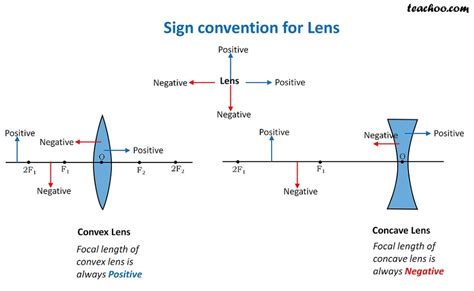 Is the f positive or negative in a convex lens?