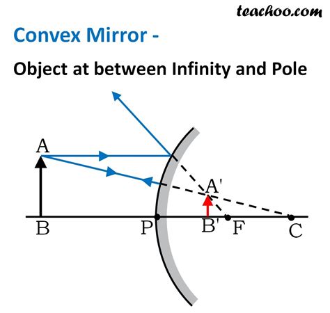 Is the f positive or negative in a convex mirror?