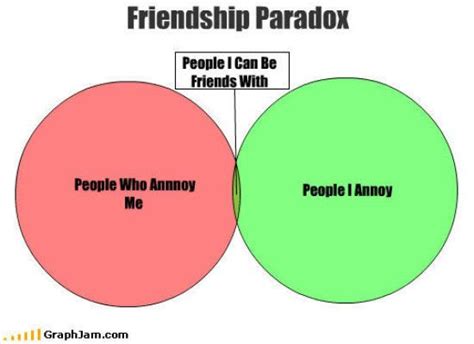 Is the friendship paradox true?