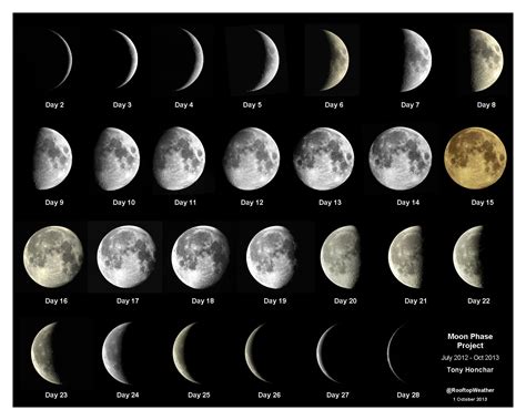 Is the full moon every 28 days?