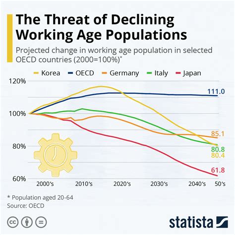 Is the global population declining?